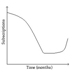 Sketch a graph to represent the situation described. -Subscriptions to a magazine fell rapidly during the first three months of the year 2000. During the next three months, subscriptions continued to fall but more and more slowly. After that, subscriptions were constant for Two months, and then for the next two months subscriptions rose again, very slowly at first and then more Quickly.   A)    B)    C)    D)   