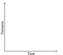 Sketch a graph to represent the situation described. -Janice jogged twice around a circular race track, which took her 4 minutes, then jogged to the center of the track and rested for 4 minutes before walking home slowly at a constant rate, which took her 12 minutes. Sketch a Graph of her distance from the center of the race track as a function of time. Assume that the route she takes Home is a straight line from the center of the race track.   A)    B)    C)    D)   