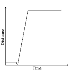 Sketch a graph to represent the situation described. -Janice jogged twice around a circular race track, which took her 4 minutes, then jogged to the center of the track and rested for 4 minutes before walking home slowly at a constant rate, which took her 12 minutes. Sketch a Graph of her distance from the center of the race track as a function of time. Assume that the route she takes Home is a straight line from the center of the race track.   A)    B)    C)    D)   