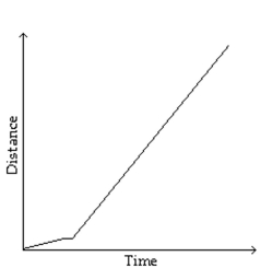 Sketch a graph to represent the situation described. -Janice jogged twice around a circular race track, which took her 4 minutes, then jogged to the center of the track and rested for 4 minutes before walking home slowly at a constant rate, which took her 12 minutes. Sketch a Graph of her distance from the center of the race track as a function of time. Assume that the route she takes Home is a straight line from the center of the race track.   A)    B)    C)    D)   