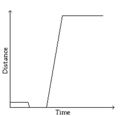 Sketch a graph to represent the situation described. -Janice jogged twice around a circular race track, which took her 4 minutes, then jogged to the center of the track and rested for 4 minutes before walking home slowly at a constant rate, which took her 12 minutes. Sketch a Graph of her distance from the center of the race track as a function of time. Assume that the route she takes Home is a straight line from the center of the race track.   A)    B)    C)    D)   