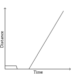 Sketch a graph to represent the situation described. -Janice jogged twice around a circular race track, which took her 4 minutes, then jogged to the center of the track and rested for 4 minutes before walking home slowly at a constant rate, which took her 12 minutes. Sketch a Graph of her distance from the center of the race track as a function of time. Assume that the route she takes Home is a straight line from the center of the race track.   A)    B)    C)    D)   