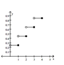 Solve the problem. -Assume it costs 25 cents to mail a letter weighing one ounce or less, and then 20 cents for each additional ounce or fraction of an ounce. Let L(x)  be the cost of mailing a letter weighing x ounces. Graph y = L(x) . A)    B)   