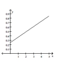 Solve the problem. -Assume it costs 25 cents to mail a letter weighing one ounce or less, and then 20 cents for each additional ounce or fraction of an ounce. Let L(x)  be the cost of mailing a letter weighing x ounces. Graph y = L(x) . A)    B)   