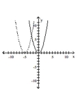 Graph the pair of functions on the same plane. Use a dashed line for g(x) . -  A)    B)    C)    D)   
