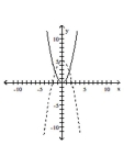 Graph the pair of functions on the same plane. Use a dashed line for g(x) . -  A)    B)    C)    D)   