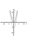 Graph the pair of functions on the same plane. Use a dashed line for g(x) . -  A)    B)    C)    D)   