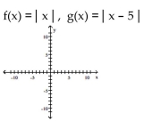 Graph the pair of functions on the same plane. Use a dashed line for g(x) . -  A)    B)    C)    D)   