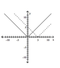 Graph the pair of functions on the same plane. Use a dashed line for g(x) . -  A)    B)    C)    D)   