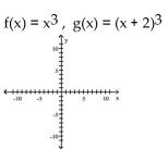 Graph the pair of functions on the same plane. Use a dashed line for g(x) . -  A)    B)    C)    D)   