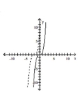 Graph the pair of functions on the same plane. Use a dashed line for g(x) . -  A)    B)    C)    D)   