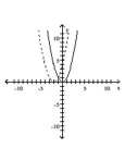 Graph the pair of functions on the same plane. Use a dashed line for g(x) . -  A)    B)    C)    D)   