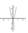 Graph the pair of functions on the same plane. Use a dashed line for g(x) . -  A)    B)    C)    D)   