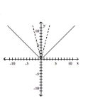Graph the pair of functions on the same plane. Use a dashed line for g(x) . -  A)    B)    C)    D)   