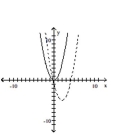 Graph the pair of functions on the same plane. Use a dashed line for g(x) . -  A)    B)    C)    D)   