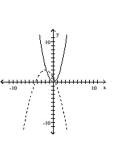 Graph the pair of functions on the same plane. Use a dashed line for g(x) . -  A)    B)    C)    D)   