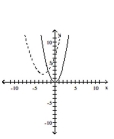 Graph the pair of functions on the same plane. Use a dashed line for g(x) . -  A)    B)    C)    D)   