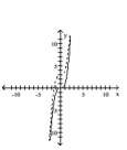 Graph the pair of functions on the same plane. Use a dashed line for g(x) . -  A)    B)    C)    D)   