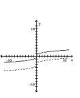 Graph the pair of functions on the same plane. Use a dashed line for g(x) . -  A)    B)    C)    D)   