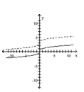 Graph the pair of functions on the same plane. Use a dashed line for g(x) . -  A)    B)    C)    D)   