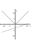 Graph the pair of functions on the same plane. Use a dashed line for g(x) . -  A)    B)    C)    D)   