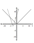 Graph the pair of functions on the same plane. Use a dashed line for g(x) . -  A)    B)    C)    D)   