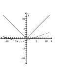 Graph the pair of functions on the same plane. Use a dashed line for g(x) . -  A)    B)    C)    D)   