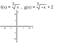 Graph the pair of functions on the same plane. Use a dashed line for g(x) . -  A)    B)    C)    D)   
