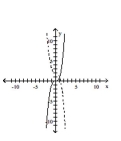 Graph the pair of functions on the same plane. Use a dashed line for g(x) . -  A)    B)    C)    D)   