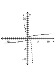 Graph the pair of functions on the same plane. Use a dashed line for g(x) . -  A)    B)    C)    D)   