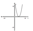 Match the function with the graph. -  A)    B)    C)    D)   