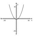 Match the function with the graph. -  A)    B)    C)    D)   