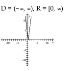 Use transformations to graph the function and state the domain and range. -  A)    B)    C)    D)   