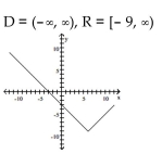 Use transformations to graph the function and state the domain and range. -  A)    B)    C)    D)   