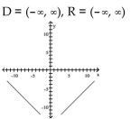 Use transformations to graph the function and state the domain and range. -  A)    B)    C)    D)   