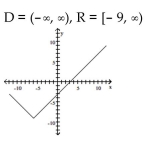 Use transformations to graph the function and state the domain and range. -  A)    B)    C)    D)   