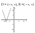Use transformations to graph the function and state the domain and range. -  A)    B)    C)    D)   