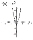 The graph of the given function is drawn with a solid line. The graph of a function, g(x) , transformed from this one is drawn with a dashed line. Find a formula for g(x) . -  A)    B)    C)    D)   