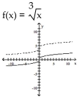 The graph of the given function is drawn with a solid line. The graph of a function, g(x) , transformed from this one is drawn with a dashed line. Find a formula for g(x) . -  A)    B)    C)    D)   