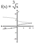The graph of the given function is drawn with a solid line. The graph of a function, g(x) , transformed from this one is drawn with a dashed line. Find a formula for g(x) . -  A)    B)    C)    D)   