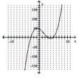 Solve the inequality by reading the given graph. State the solution set using interval notation. -  A related function is graphed below.   x-intercepts: (-3, 0) , (3, 0) , (5, 0)  A)    B)    C)    D)   