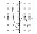 Solve the inequality by reading the given graph. State the solution set using interval notation. -  A related function is graphed below.   x-intercepts: (-5, 0) , (2, 0) , (5, 0)  A)    B)    C)    D)   