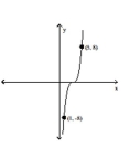 Graph the following function by transforming the given graph of y = f(x) . -Sketch the graph of y = f(x - 3) .   A)    B)    C)    D)   