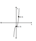 Graph the following function by transforming the given graph of y = f(x) . -Sketch the graph of y = f(x - 3) .   A)    B)    C)    D)   