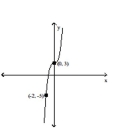 Graph the following function by transforming the given graph of y = f(x) . -Sketch the graph of y = f(x - 3) .   A)    B)    C)    D)   
