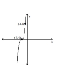 Graph the following function by transforming the given graph of y = f(x) . -Sketch the graph of y = f(x - 3) .   A)    B)    C)    D)   