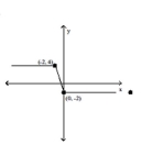 Graph the following function by transforming the given graph of y = f(x) . -Sketch the graph of y = -f(x) .   A)    B)    C)    D)   