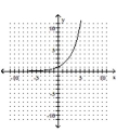 Use the horizontal line test to determine whether the function is one-to-one. -  A)  No B)  Yes