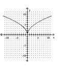Use the horizontal line test to determine whether the function is one-to-one. -  A)  Yes B)  No