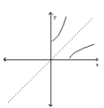 Decide whether or not the functions are inverses of each other. -  A)  Yes B)  No